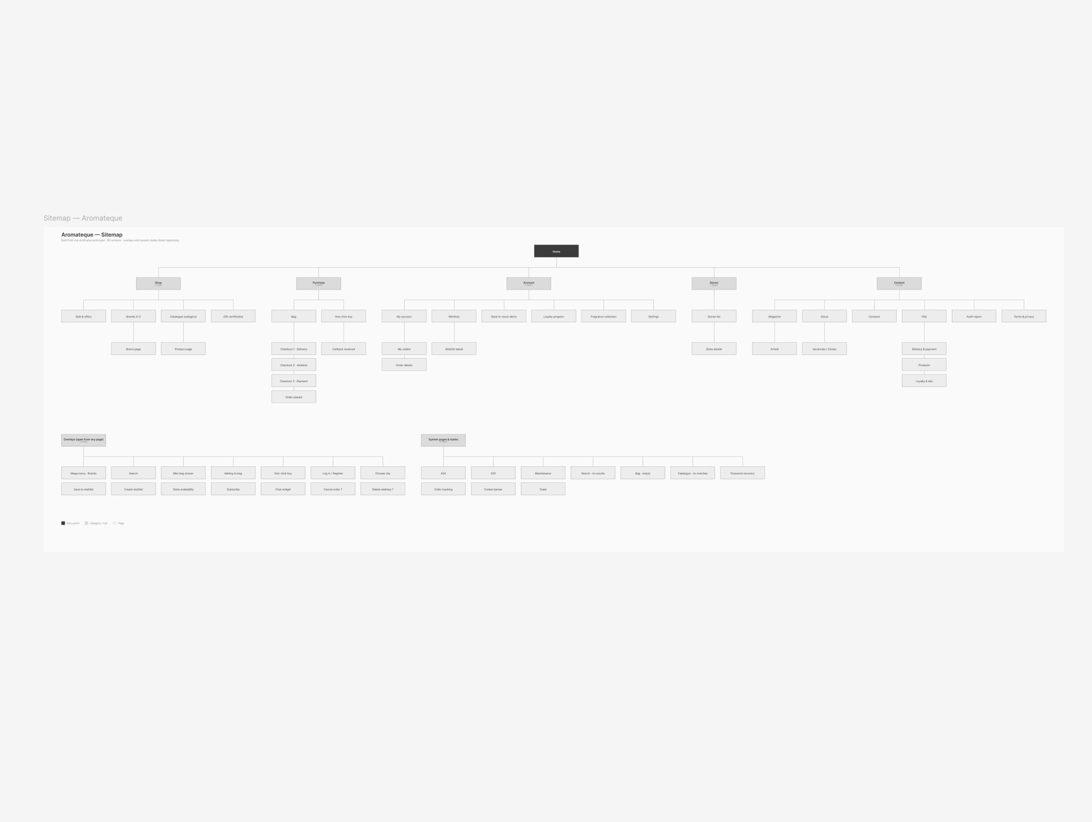 Site map — the new information architecture